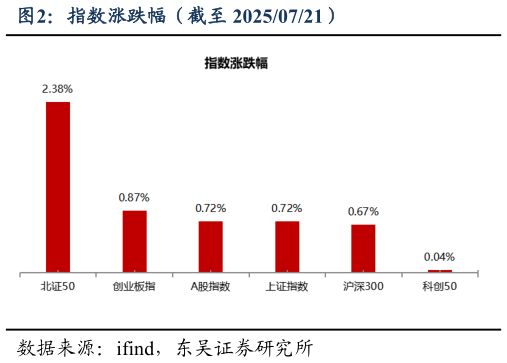 你知道指数涨跌幅（截至 20250721）