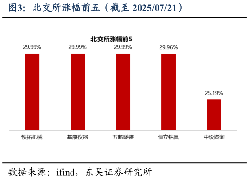 你知道北交所涨幅前五（截至 20250721）
