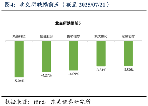 如何了解北交所跌幅前五（截至 20250721）