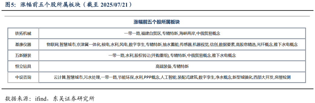 怎样理解涨幅前五个股所属板块（截至 20250721）