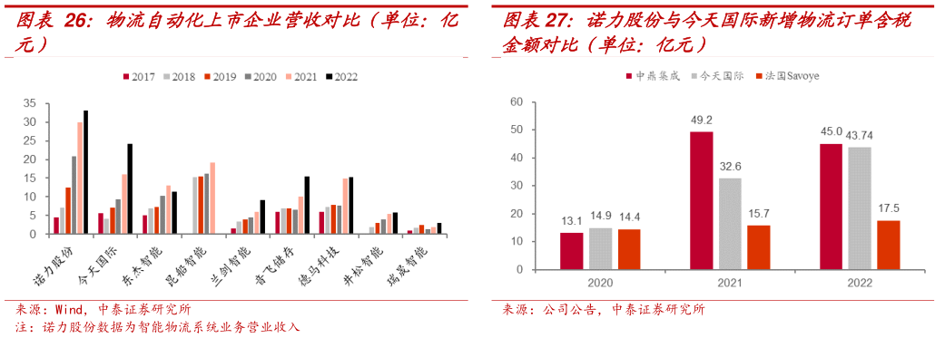 你知道诺力股份与今天国际新增物流订单含税?