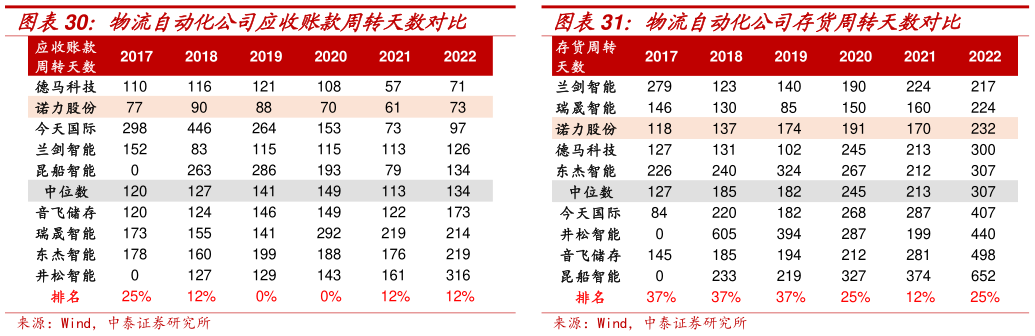 想关注一下物流自动化公司存货周转天数对比?