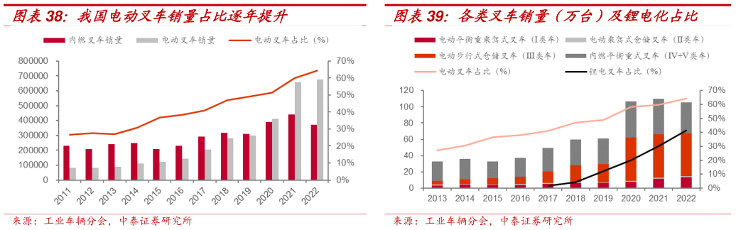 一起讨论下我国电动叉车销量占比逐年提升 各类叉车销量(万台)及锂电化占比?