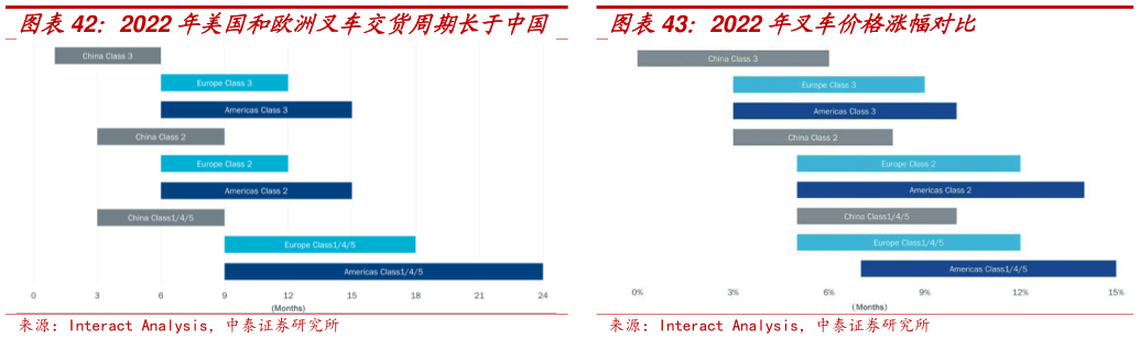 我想了解一下2022 年叉车价格涨幅对比?