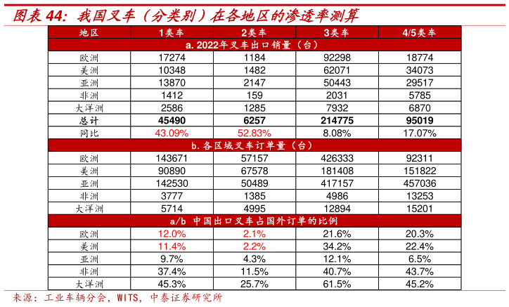如何才能我国叉车(分类别)在各地区的渗透率测算?