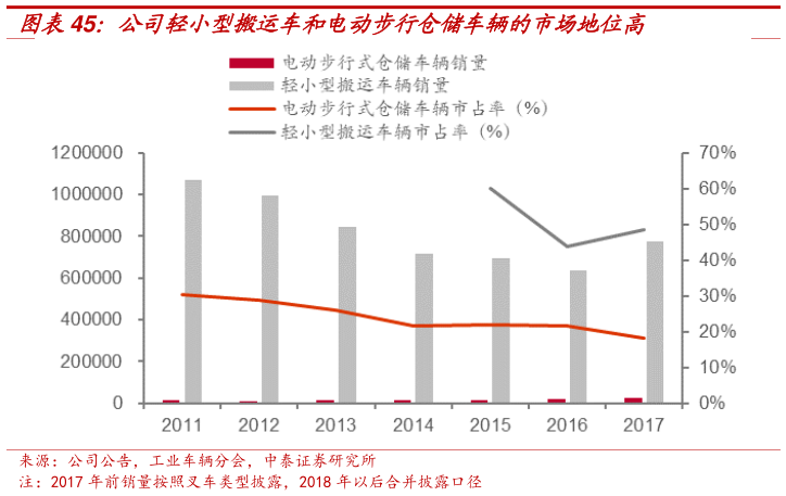 请问一下公司轻小型搬运车和电动步行仓储车辆的市场地位高?