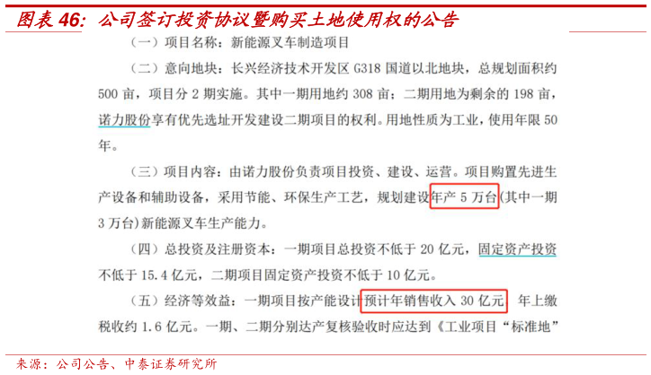 谁能回答公司签订投资协议暨购买土地使用权的公告?