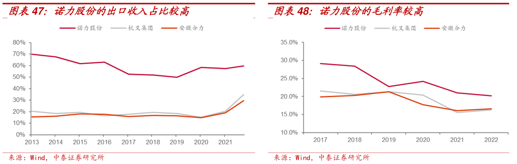 我想了解一下诺力股份的毛利率较高?