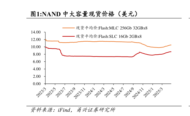 想问下各位网友NAND 中大容量现货价格（美元）