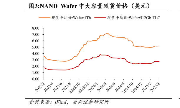 一起讨论下NAND  Wafer 中大容量现货价格（美元）