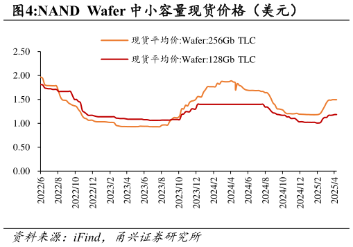 如何看待NAND  Wafer 中小容量现货价格（美元）