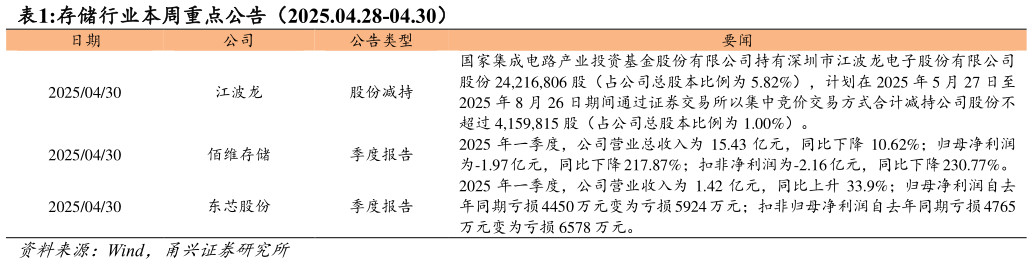咨询下各位存储行业本周重点公告（2025.04.28-04.30）