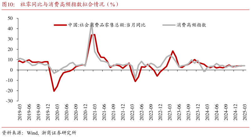 各位网友请教一下社零同比与消费高频指数拟合情况（%）