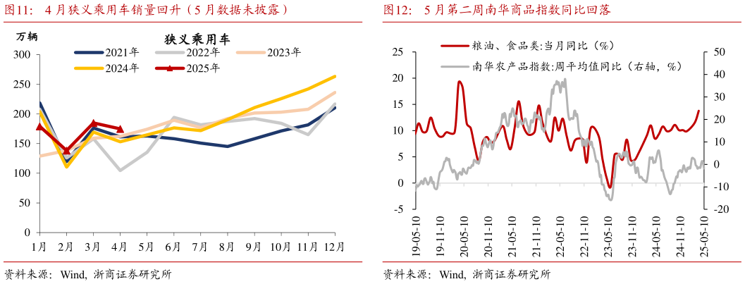 如何看待4 月狭义乘用车销量回升（5 月数据未披露）5 月第二周南华商品指数同比回落