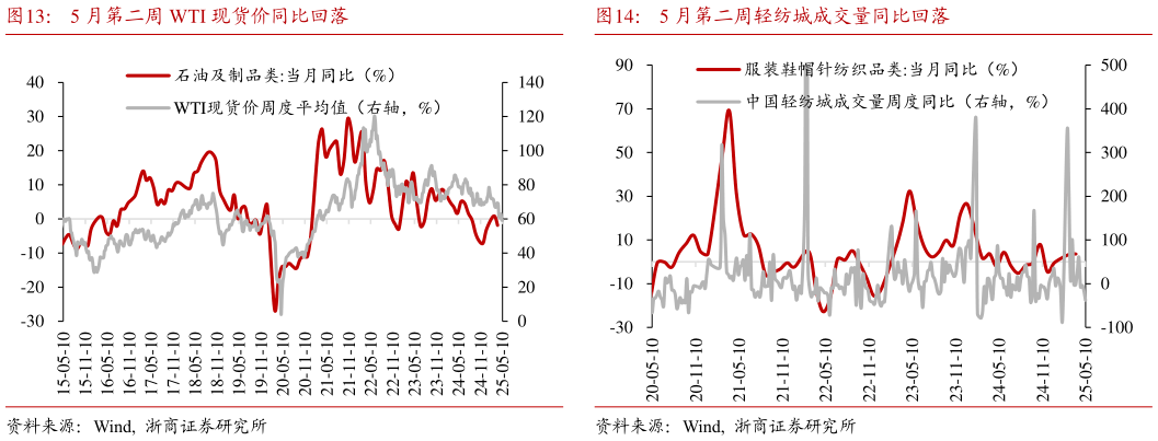 如何看待5 月第二周 WTI 现货价同比回落