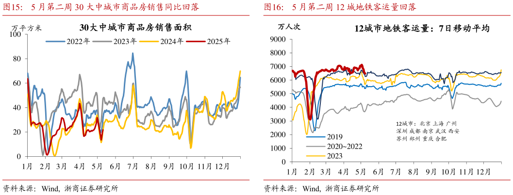 想关注一下5 月第二周 30 大中城市商品房销售同比回落 5 月第二周轻纺城成交量同比回落 5 月第二周 12 城地铁客运量回落