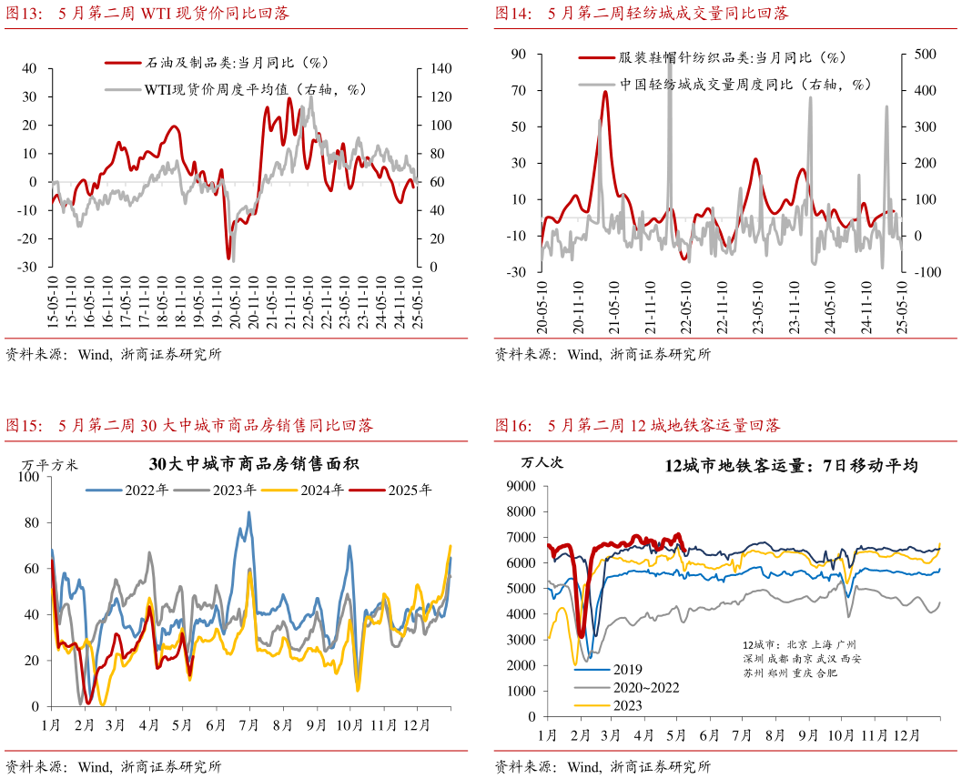 我想了解一下5 月第二周轻纺城成交量同比回落 5 月第二周 12 城地铁客运量回落