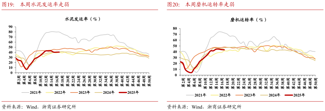 咨询大家本周水泥发运率走弱