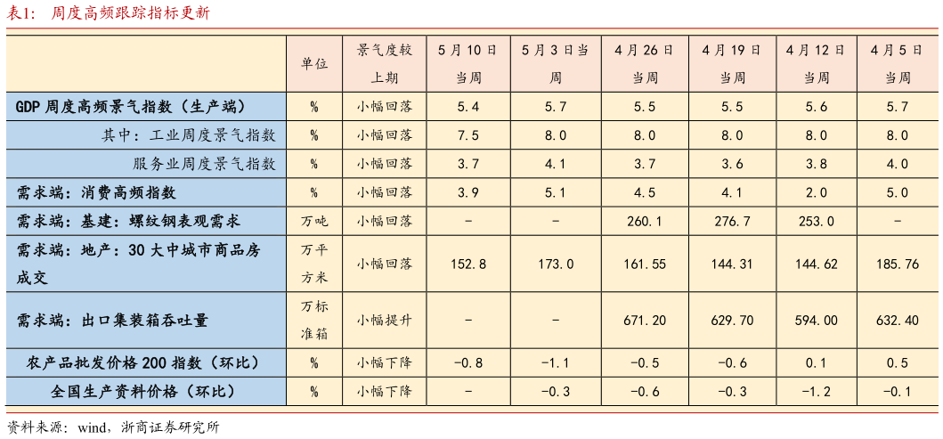 一起讨论下周度高频跟踪指标更新