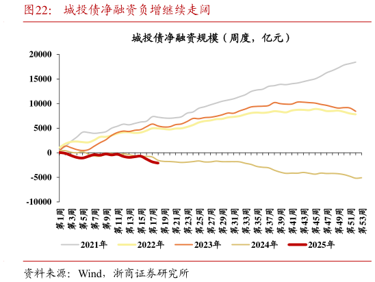 如何了解城投债净融资负增继续走阔