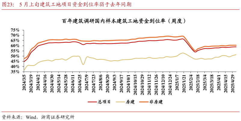 你知道5 月上旬建筑工地项目资金到位率弱于去年同期