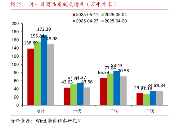 咨询大家近一月商品房成交情况（万平方米）