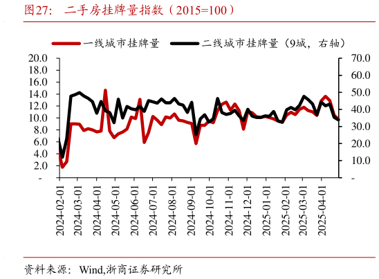 各位网友请教一下二手房挂牌量指数（2015100）