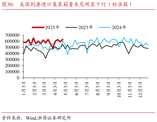想关注一下美国到港进口集装箱量未见明显下行（标准箱）