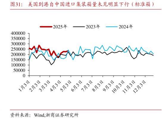 想关注一下美国到港自中国进口集装箱量未见明显下行（标准箱）