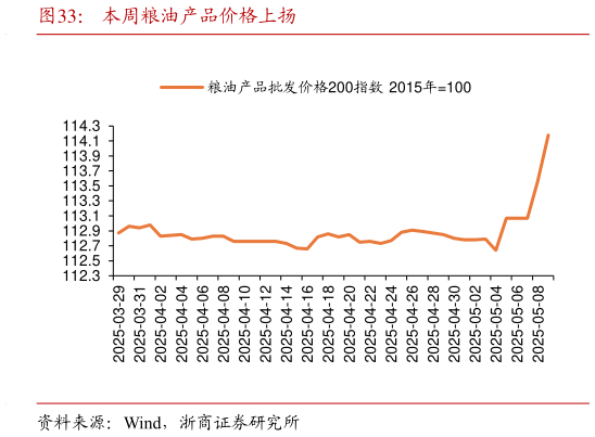 各位网友请教一下本周粮油产品价格上扬