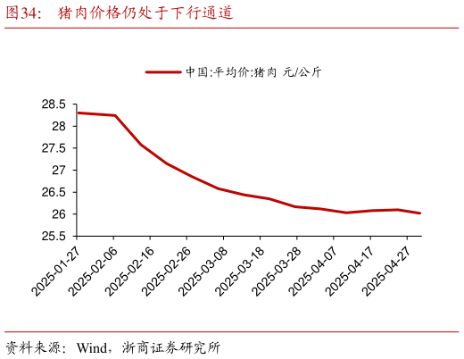 谁能回答猪肉价格仍处于下行通道