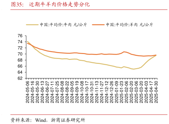 你知道近期牛羊肉价格走势分化