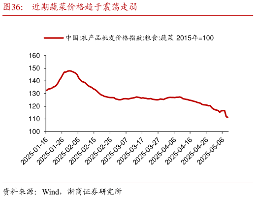 我想了解一下近期蔬菜价格趋于震荡走弱