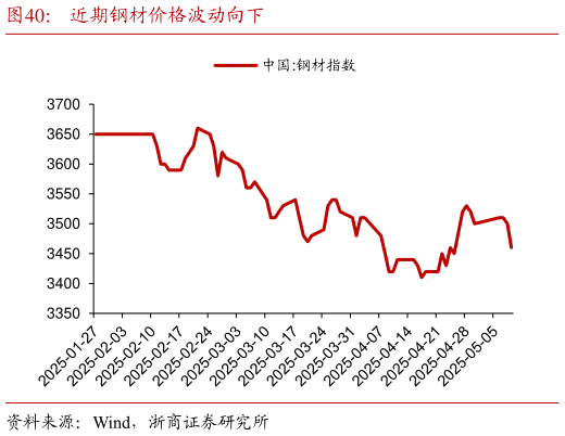 如何看待近期钢材价格波动向下