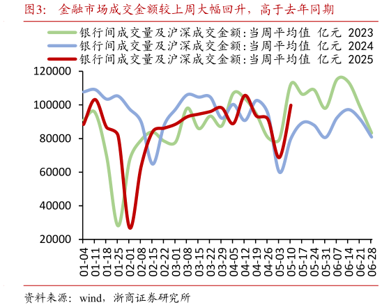 如何解释金融市场成交金额较上周大幅回升，高于去年同期