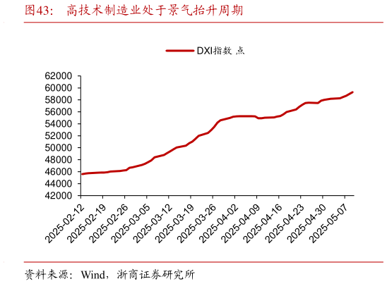 如何才能高技术制造业处于景气抬升周期