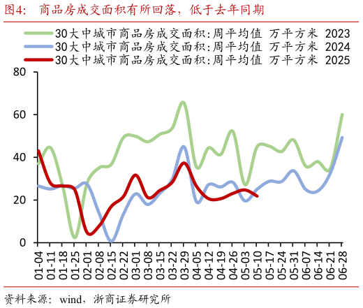 咨询大家商品房成交面积有所回落，低于去年同期