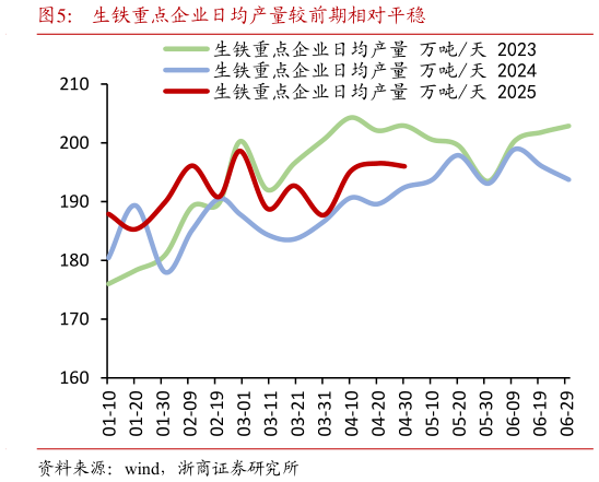 怎样理解生铁重点企业日均产量较前期相对平稳