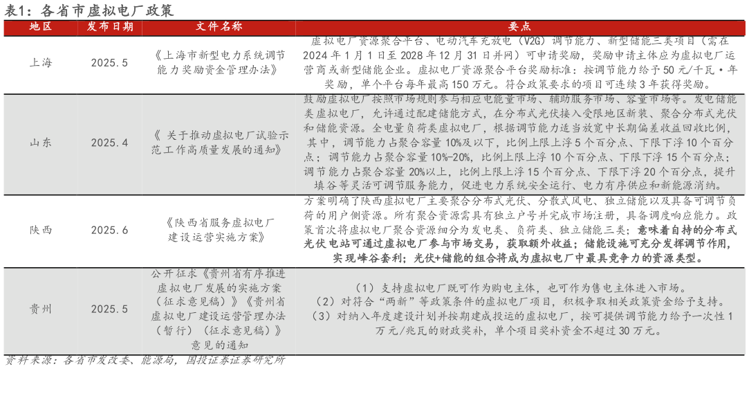 如何解释各省市虚拟电厂政策