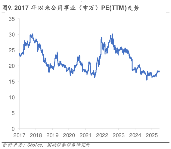 我想了解一下.2017 年以来公用事业（申万）PETTM 走势