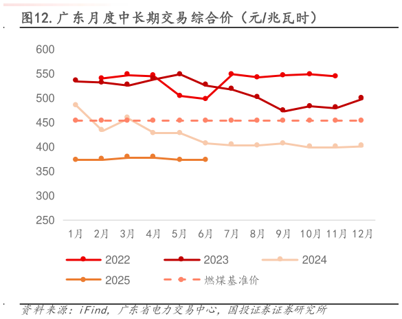 如何了解.广东月度中长期交易综合价（元兆瓦时）