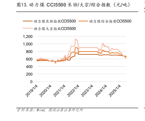 如何了解.动力煤 CCI5500 长协大宗综合指数（元吨）
