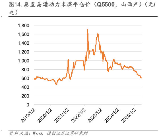 如何解释.秦皇岛港动力末煤平仓价（Q5500，山西产）（元