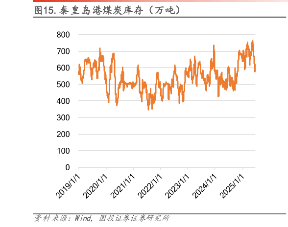 如何解释.秦皇岛港煤炭库存（万吨）