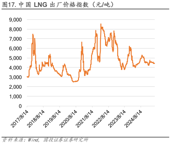如何才能.中国 LNG 出厂价格指数（元吨）