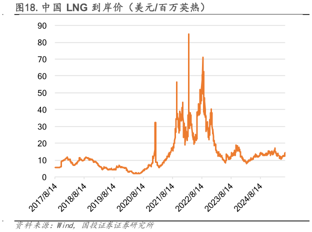 咨询下各位.中国 LNG 到岸价（美元百万英热）