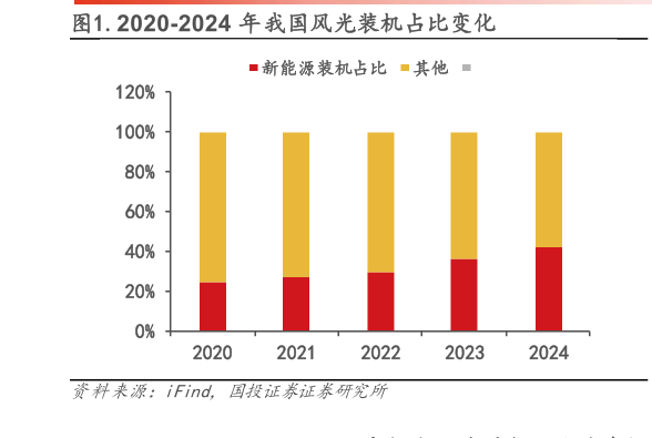 咨询下各位.2020-2024 年我国风光装机占比变化