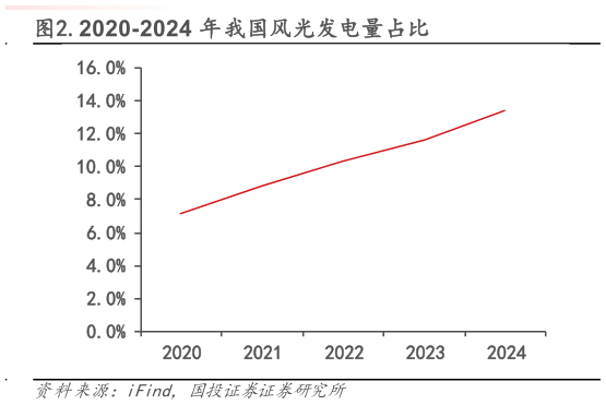 请问一下.2020-2024 年我国风光发电量占比