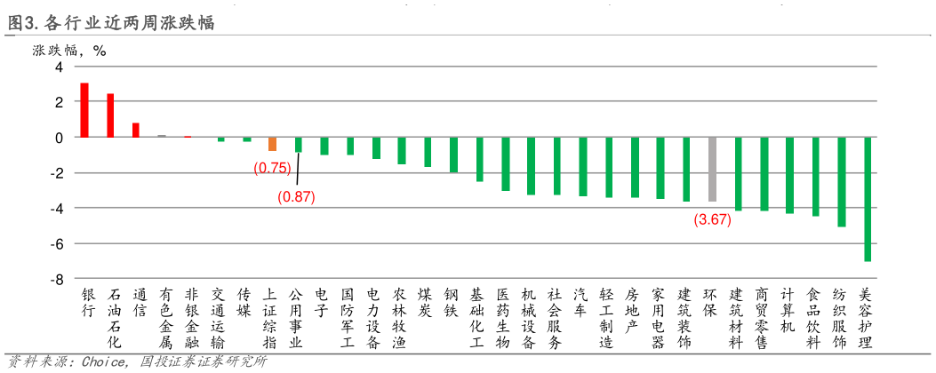 各位网友请教一下.各行业近两周涨跌幅