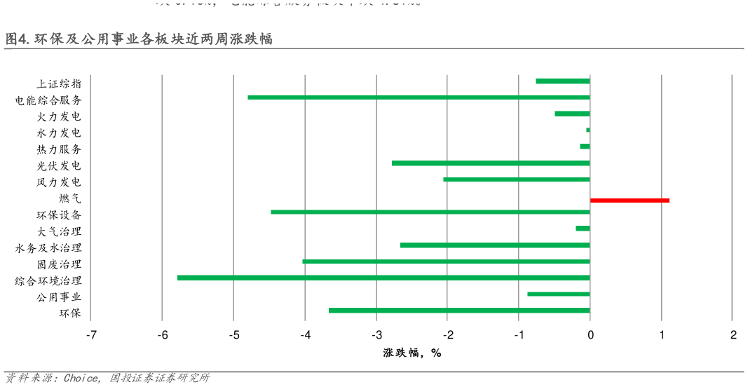 各位网友请教一下.环保及公用事业各板块近两周涨跌幅